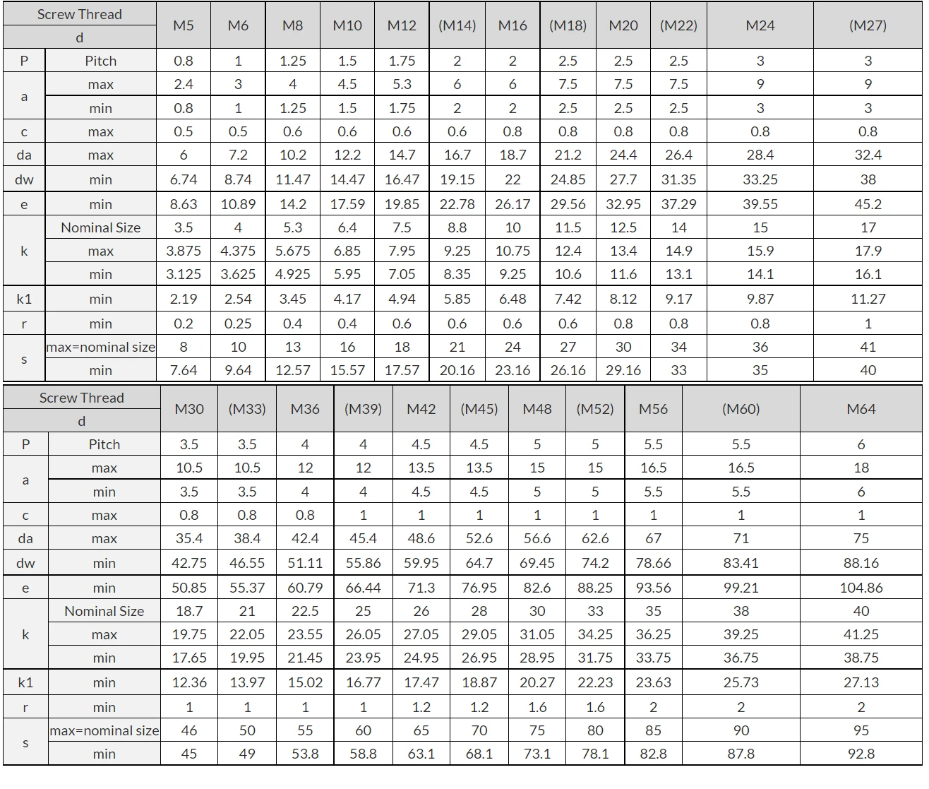 Full Thread Hexagon Bolts DIMENSIONS TABLE